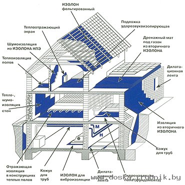 ИЗОЛОН (IZOLON)-Тепло- гидро- звуко- паро- изоляция.