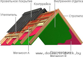 Плёнки Изоспан, Мегафлекс, Мегаизол.
